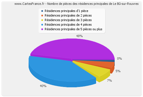 Nombre de pièces des résidences principales de Le Bû-sur-Rouvres